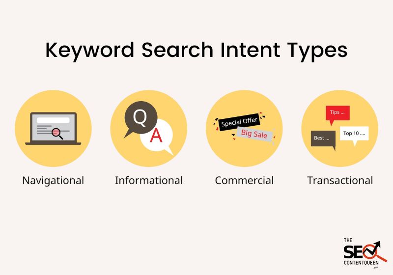 Keyword Search Intent | 4 Types Of Keyword Intent That Impact Search Marketing